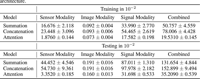 Figure 4 for Stabilizing Multimodal Autoencoders: A Theoretical and Empirical Analysis of Fusion Strategies