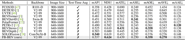 Figure 3 for FB-BEV: BEV Representation from Forward-Backward View Transformations