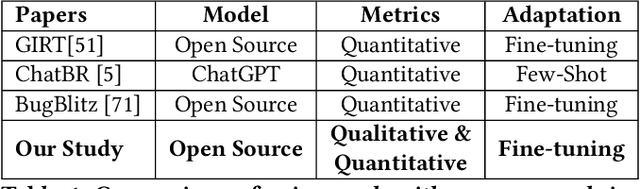 Figure 1 for Can We Enhance Bug Report Quality Using LLMs?: An Empirical Study of LLM-Based Bug Report Generation