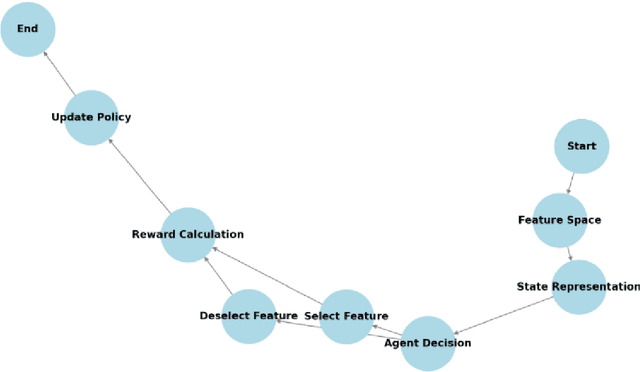 Figure 1 for Automation and Feature Selection Enhancement with Reinforcement Learning (RL)
