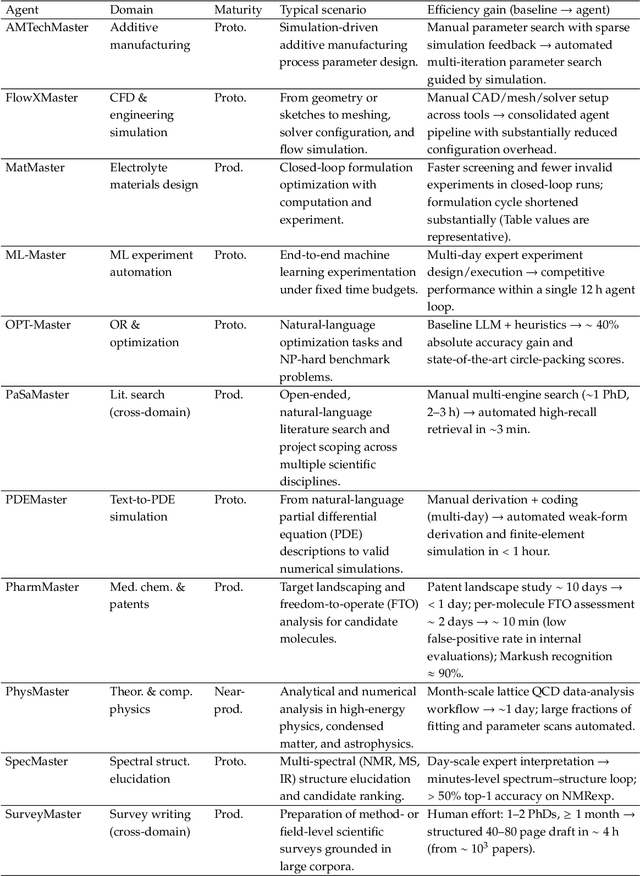Figure 2 for Bohrium + SciMaster: Building the Infrastructure and Ecosystem for Agentic Science at Scale