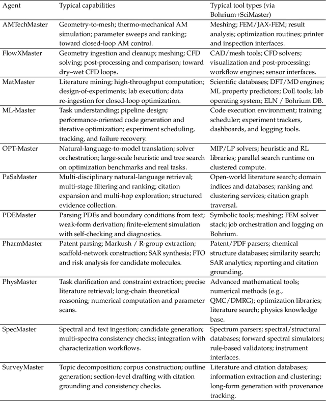 Figure 4 for Bohrium + SciMaster: Building the Infrastructure and Ecosystem for Agentic Science at Scale