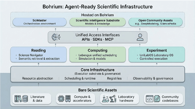 Figure 3 for Bohrium + SciMaster: Building the Infrastructure and Ecosystem for Agentic Science at Scale
