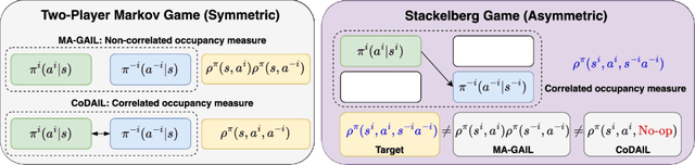 Figure 1 for Imitation Learning of Correlated Policies in Stackelberg Games