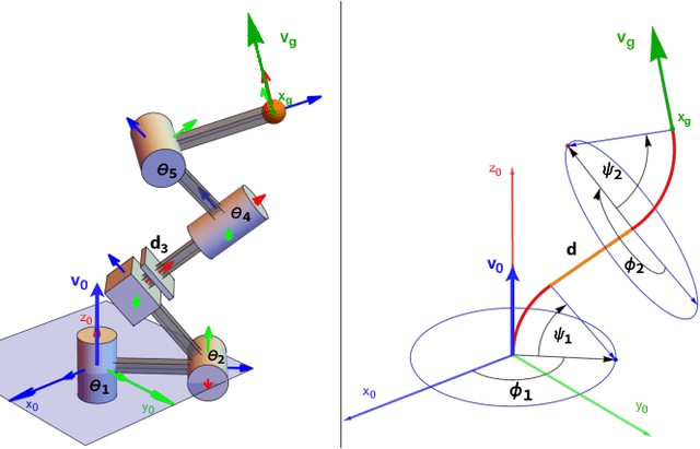 Figure 2 for An Analytic Solution to the 3D CSC Dubins Path Problem