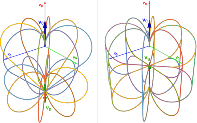 Figure 3 for An Analytic Solution to the 3D CSC Dubins Path Problem