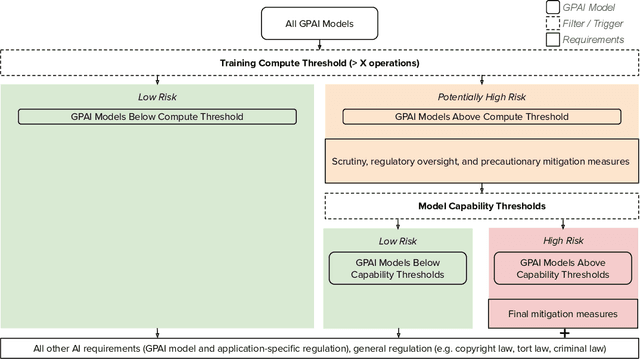 Figure 3 for Training Compute Thresholds: Features and Functions in AI Governance