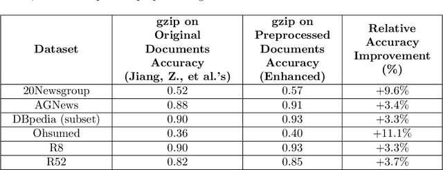 Figure 1 for An Enhancement of Jiang, Z., et al.s Compression-Based Classification Algorithm Applied to News Article Categorization