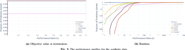 Figure 3 for Fast and Exact Least Absolute Deviations Line Fitting via Piecewise Affine Lower-Bounding
