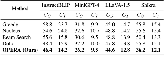 Figure 2 for OPERA: Alleviating Hallucination in Multi-Modal Large Language Models via Over-Trust Penalty and Retrospection-Allocation