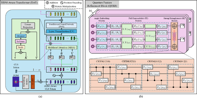 Figure 3 for Quantum-Driven Multihead Inland Waterbody Detection With Transformer-Encoded CYGNSS Delay-Doppler Map Data