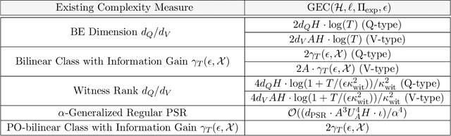 Figure 2 for A Posterior Sampling Framework for Interactive Decision Making