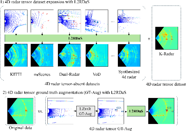 Figure 1 for 4D Radar Ground Truth Augmentation with LiDAR-to-4D Radar Data Synthesis