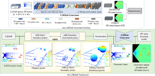 Figure 2 for 4D Radar Ground Truth Augmentation with LiDAR-to-4D Radar Data Synthesis