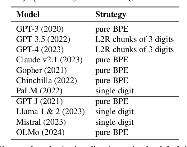 Figure 2 for Tokenization counts: the impact of tokenization on arithmetic in frontier LLMs
