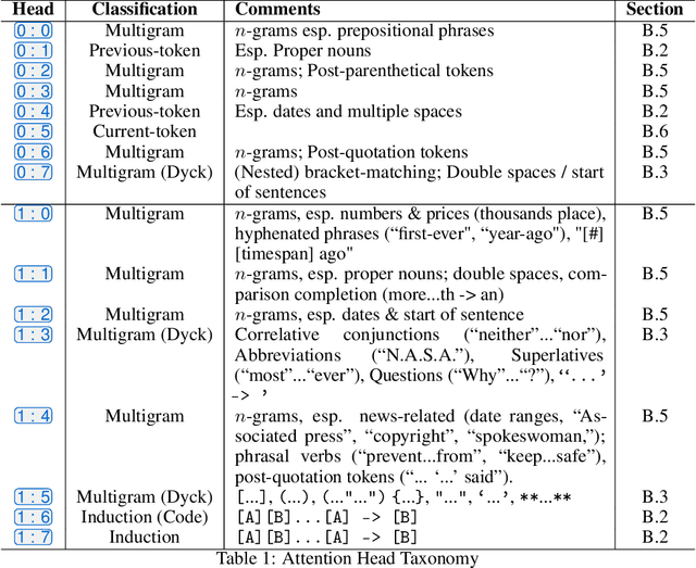 Figure 2 for Differentiation and Specialization of Attention Heads via the Refined Local Learning Coefficient