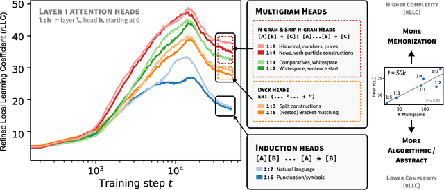Figure 1 for Differentiation and Specialization of Attention Heads via the Refined Local Learning Coefficient