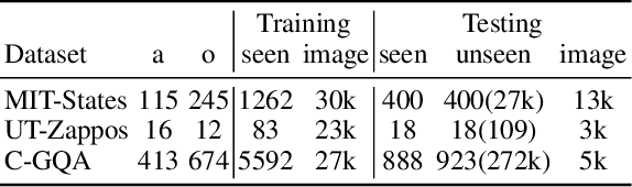 Figure 2 for Compositional Zero-Shot Learning with Contextualized Cues and Adaptive Contrastive Training