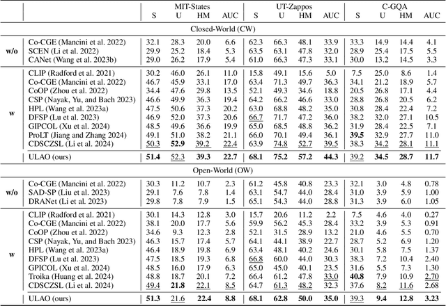 Figure 4 for Compositional Zero-Shot Learning with Contextualized Cues and Adaptive Contrastive Training