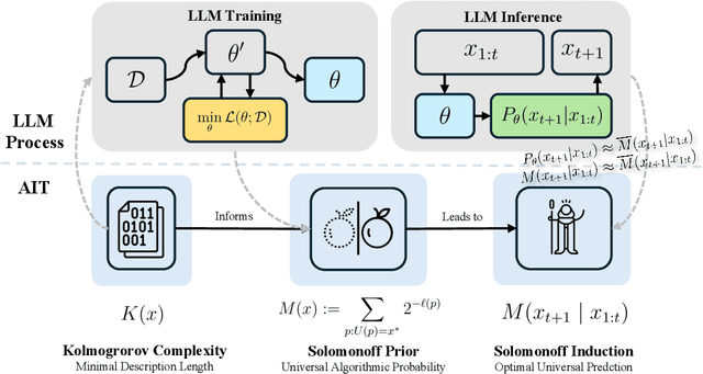 Figure 1 for Large Language Models as Computable Approximations to Solomonoff Induction