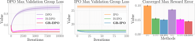 Figure 3 for Group Robust Preference Optimization in Reward-free RLHF
