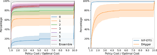 Figure 3 for Learning Free Terminal Time Optimal Closed-loop Control of Manipulators