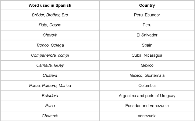 Figure 4 for Crossing Borders Without Crossing Boundaries: How Sociolinguistic Awareness Can Optimize User Engagement with Localized Spanish AI Models Across Hispanophone Countries