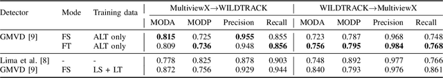 Figure 4 for Toward unlabeled multi-view 3D pedestrian detection by generalizable AI: techniques and performance analysis
