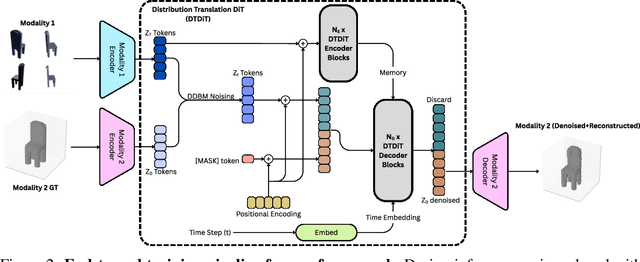 Figure 3 for Towards General Modality Translation with Contrastive and Predictive Latent Diffusion Bridge