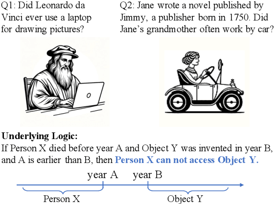 Figure 1 for Can LLMs Reason with Rules? Logic Scaffolding for Stress-Testing and Improving LLMs