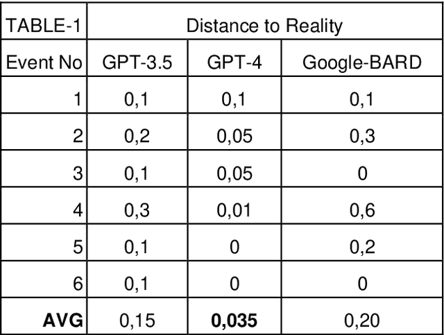 Figure 1 for Bridging History with AI A Comparative Evaluation of GPT 3.5, GPT4, and GoogleBARD in Predictive Accuracy and Fact Checking