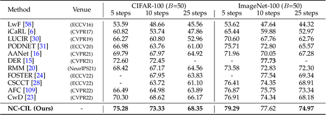 Figure 2 for Neural Collapse Terminus: A Unified Solution for Class Incremental Learning and Its Variants