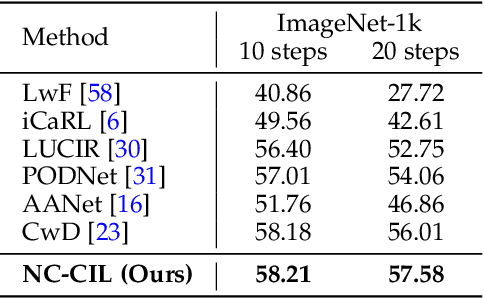 Figure 4 for Neural Collapse Terminus: A Unified Solution for Class Incremental Learning and Its Variants