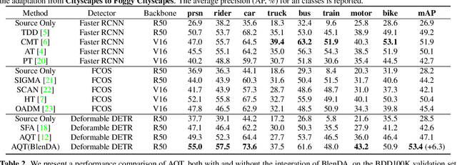 Figure 2 for BlenDA: Domain Adaptive Object Detection through diffusion-based blending