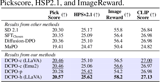 Figure 2 for Dual Caption Preference Optimization for Diffusion Models
