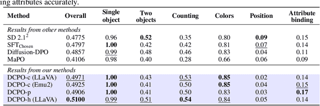 Figure 4 for Dual Caption Preference Optimization for Diffusion Models