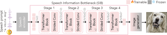 Figure 4 for Seeing What You Say: Expressive Image Generation from Speech