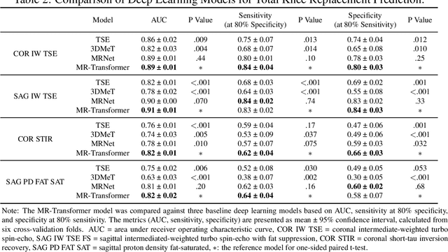 Figure 4 for MR-Transformer: Vision Transformer for Total Knee Replacement Prediction Using Magnetic Resonance Imaging