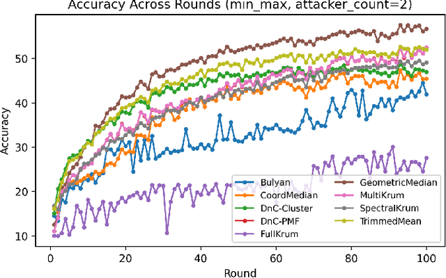 Figure 4 for SpectralKrum: A Spectral-Geometric Defense Against Byzantine Attacks in Federated Learning
