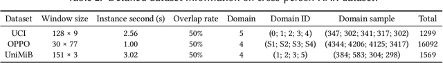 Figure 3 for Optimization-Free Test-Time Adaptation for Cross-Person Activity Recognition
