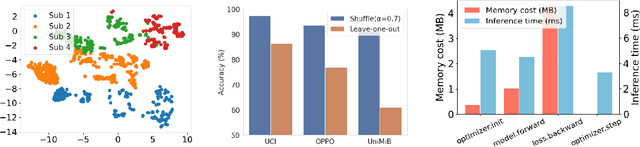 Figure 1 for Optimization-Free Test-Time Adaptation for Cross-Person Activity Recognition