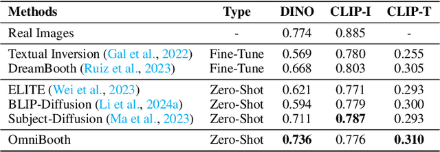 Figure 4 for OmniBooth: Learning Latent Control for Image Synthesis with Multi-modal Instruction