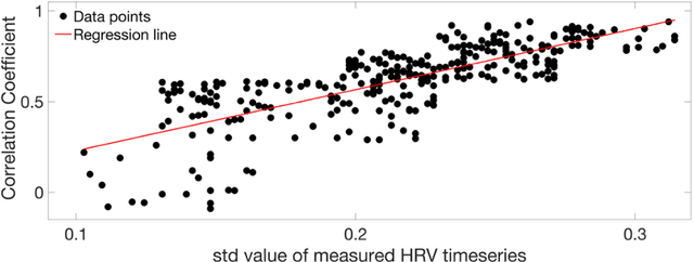 Figure 4 for Direct Estimation of Pediatric Heart Rate Variability from BOLD-fMRI: A Machine Learning Approach Using Dynamic Connectivity