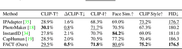 Figure 1 for FaceChain-FACT: Face Adapter with Decoupled Training for Identity-preserved Personalization