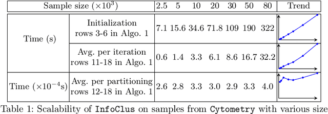 Figure 3 for InfoClus: Informative Clustering of High-dimensional Data Embeddings