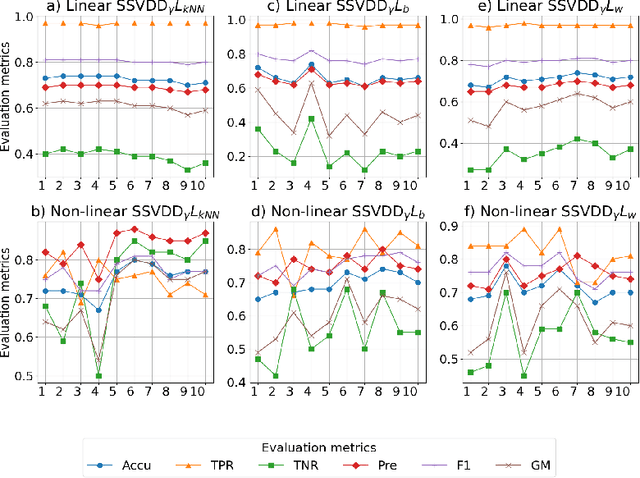 Figure 3 for Trustworthiness of $\mathbb{X}$ Users: A One-Class Classification Approach