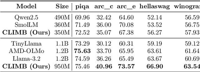 Figure 4 for CLIMB: CLustering-based Iterative Data Mixture Bootstrapping for Language Model Pre-training