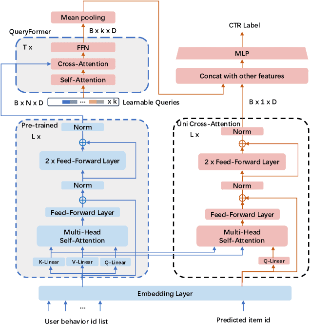 Figure 3 for Enhancing CTR Prediction through Sequential Recommendation Pre-training: Introducing the SRP4CTR Framework