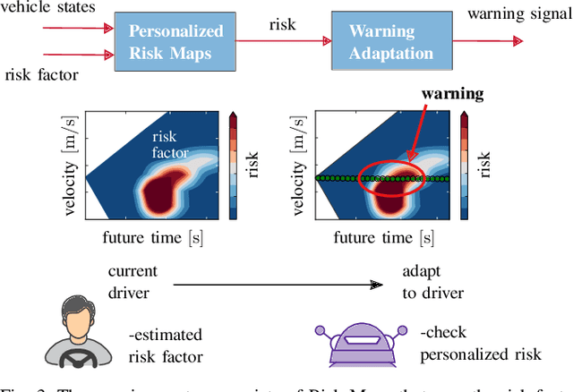 Figure 3 for Reducing Warning Errors in Driver Support with Personalized Risk Maps