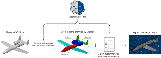 Figure 1 for Conformal Predictions Enhanced Expert-guided Meshing with Graph Neural Networks